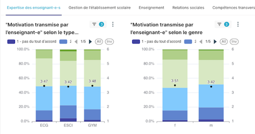 Résultats des enquêtes standardisées auprès des anciens élèves accessibles de manière interactive